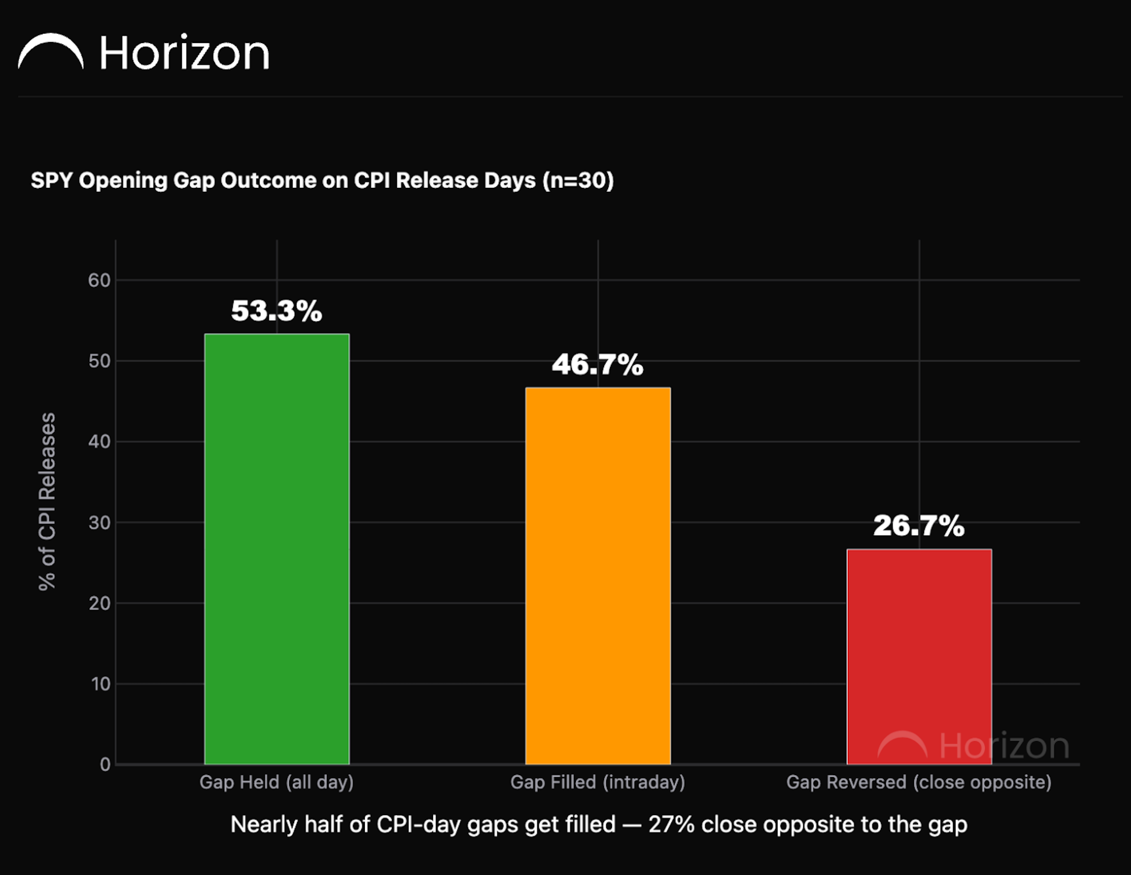 The CPI Coin Flip: Why the First Move Has So Little Edge