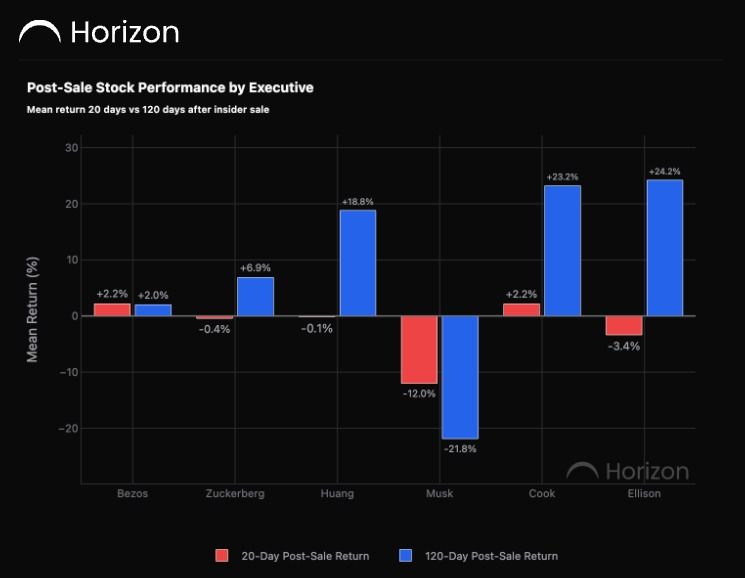 Bezos Sells Amazon Stock. What Usually Happens When Founders Sell?