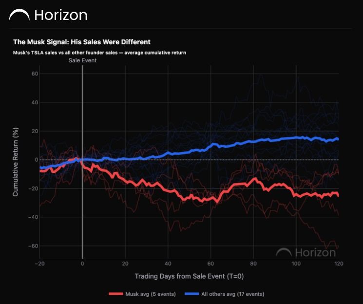 Bezos Sells Amazon Stock. What Usually Happens When Founders Sell?