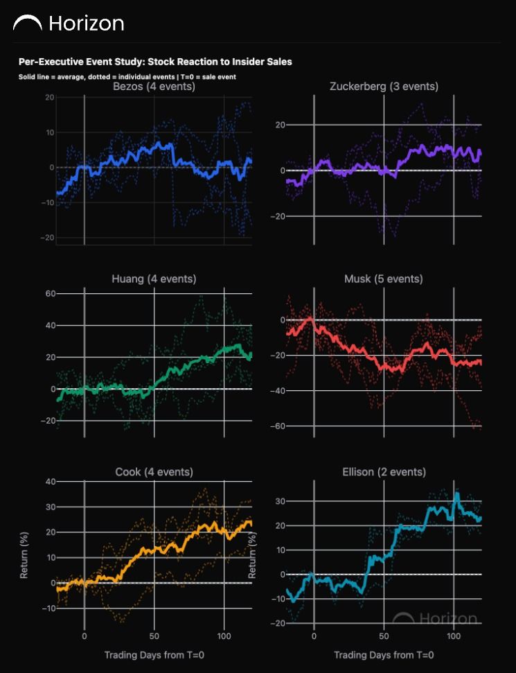 Bezos Sells Amazon Stock. What Usually Happens When Founders Sell?