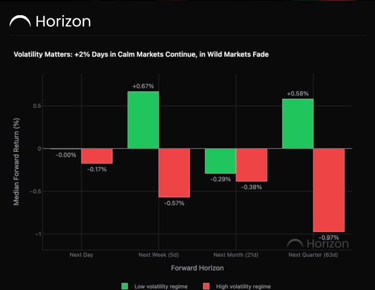 Gold Futures Rose 2.5%. What Happens After a Large Up Day?