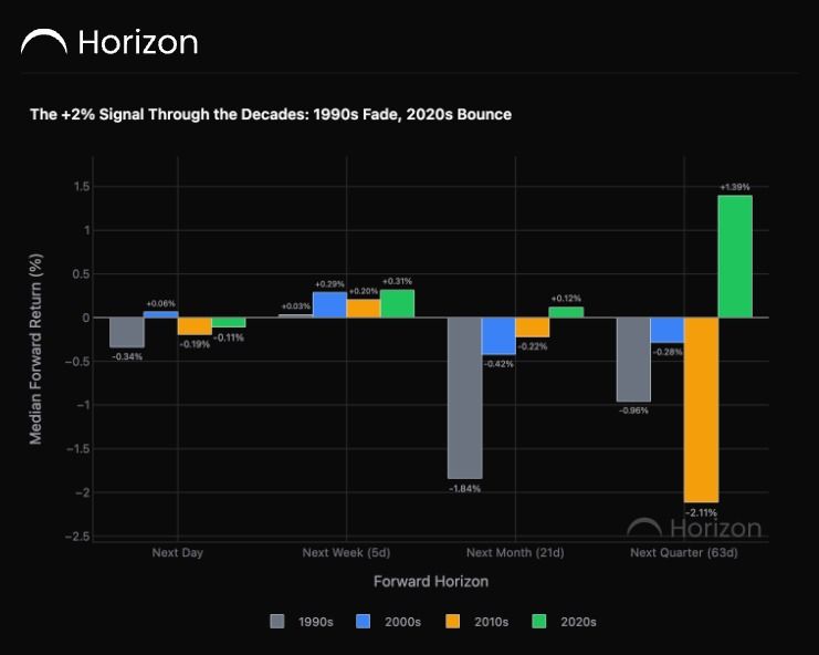 Gold Futures Rose 2.5%. What Happens After a Large Up Day?
