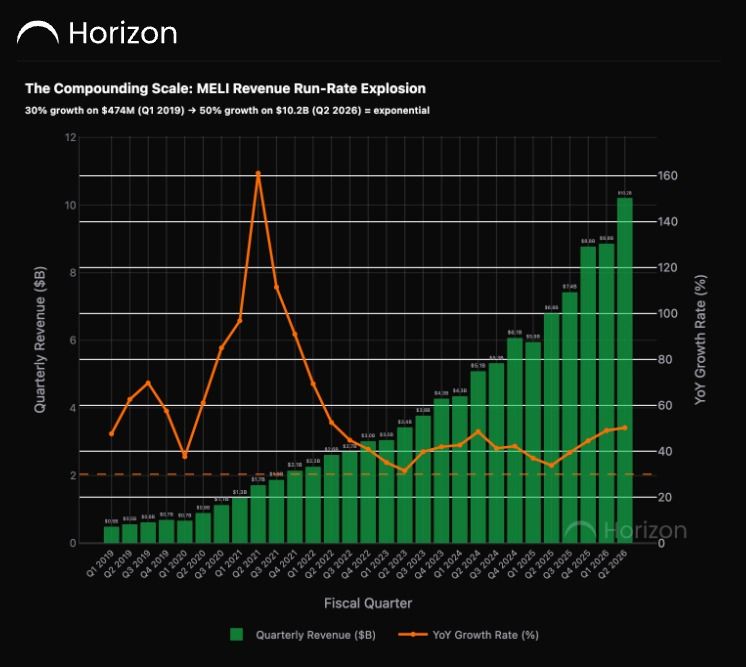 30 Consecutive Quarters Above 30% Growth: The Scale of MercadoLibre's Run