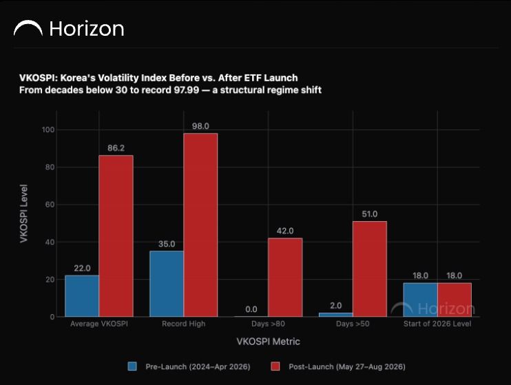 South Korea's Leveraged ETF Boom and the Volatility Problem